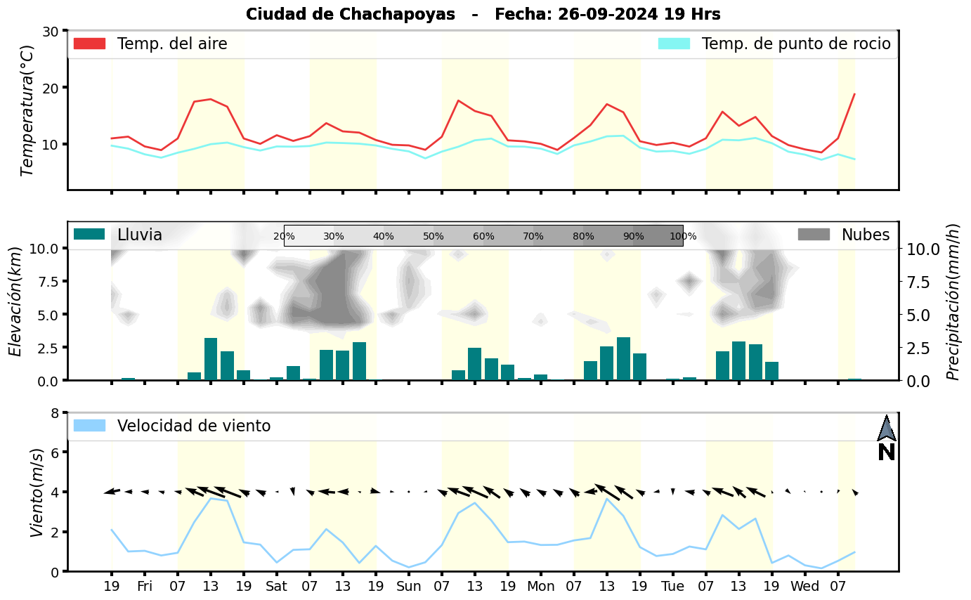 Meteorograma