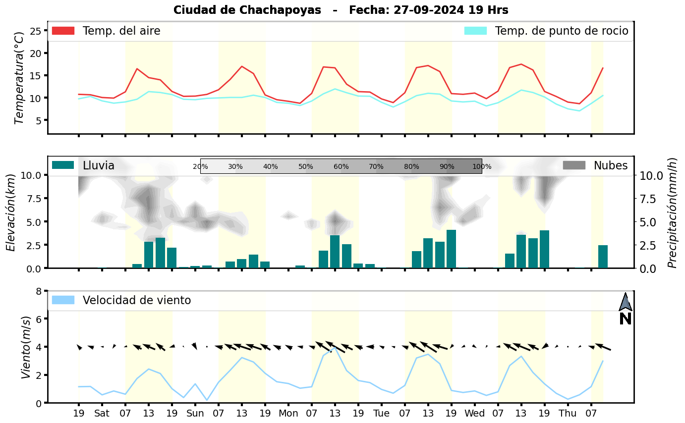 Meteorograma