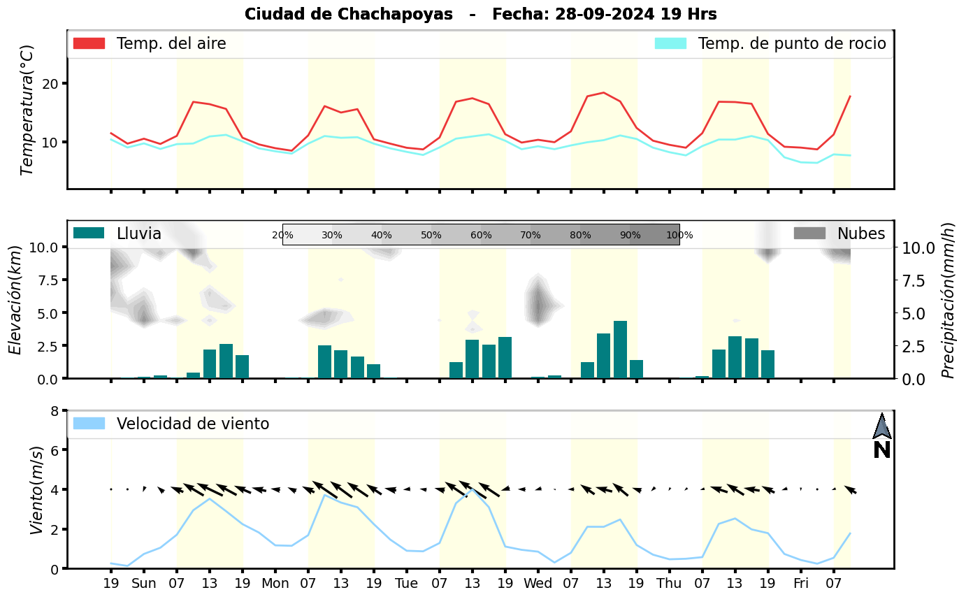 Meteorograma