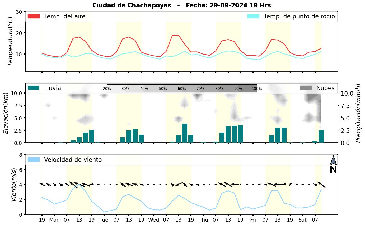 Meteorograma