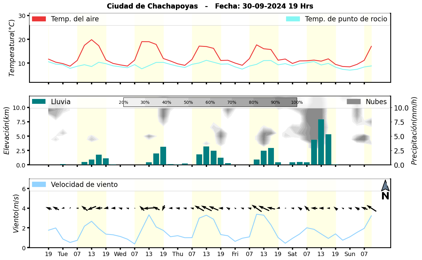 Meteorograma