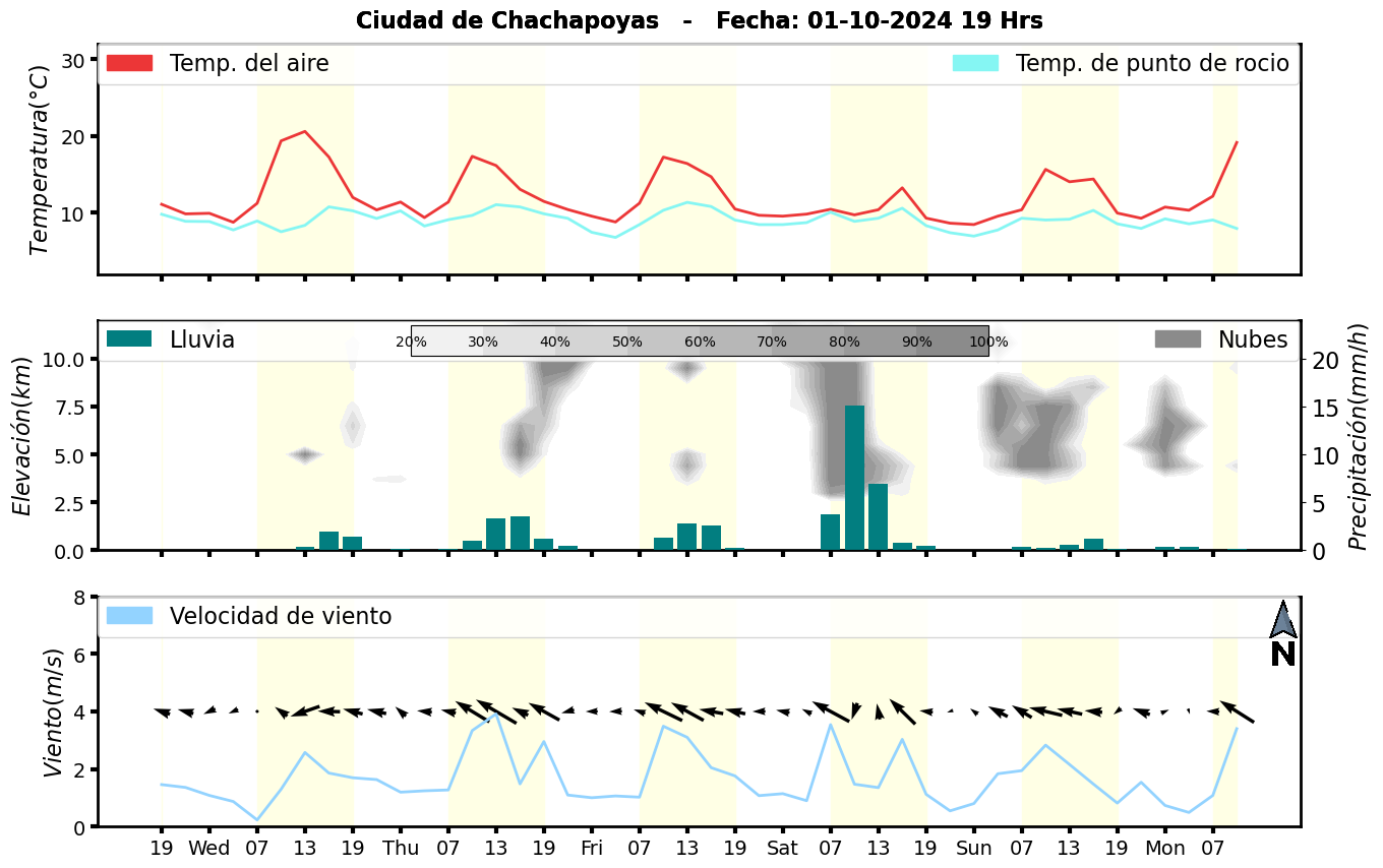 Meteorograma