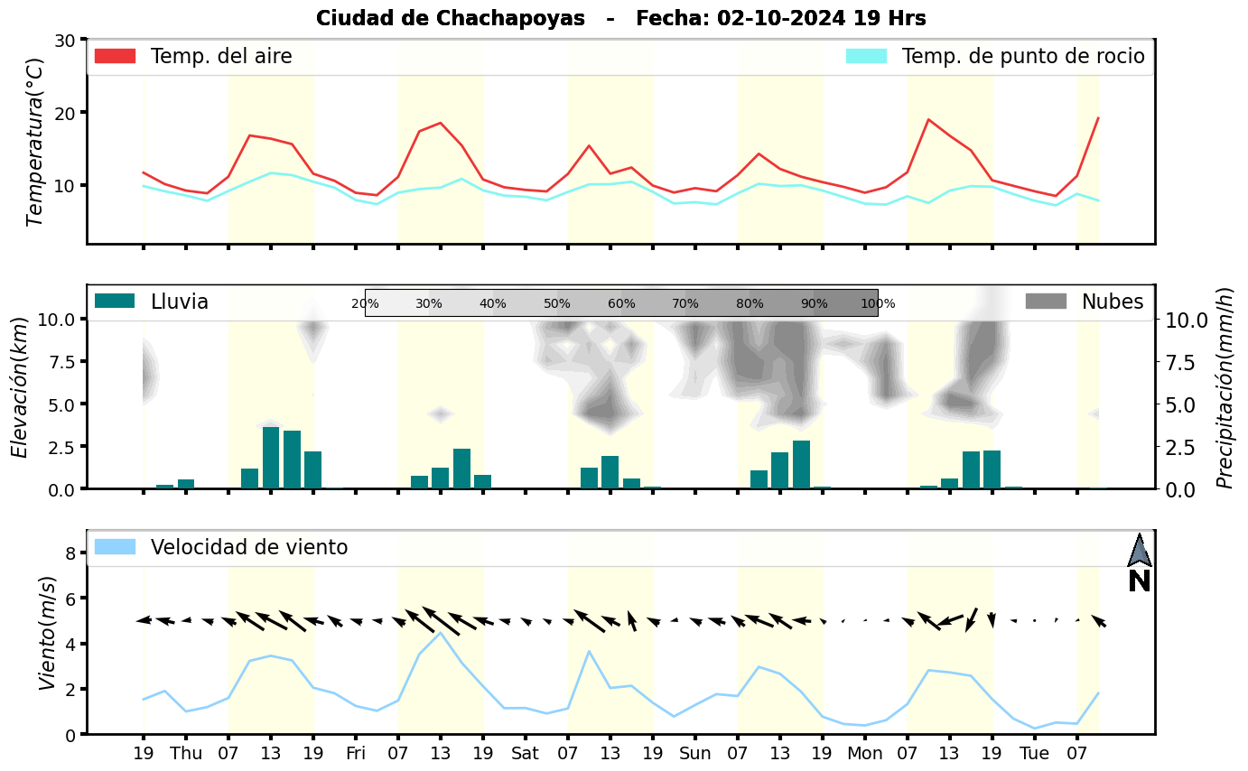 Meteorograma