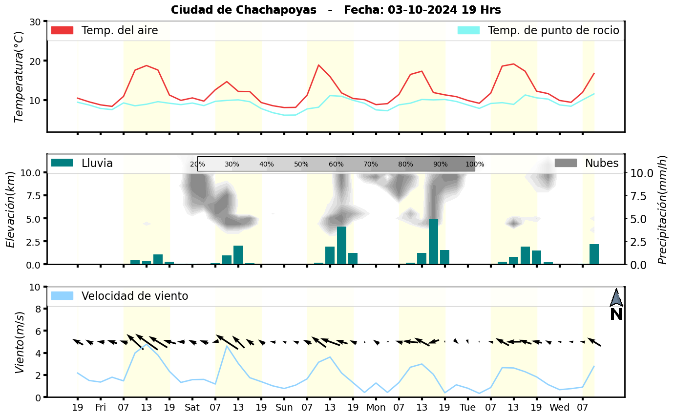 Meteorograma
