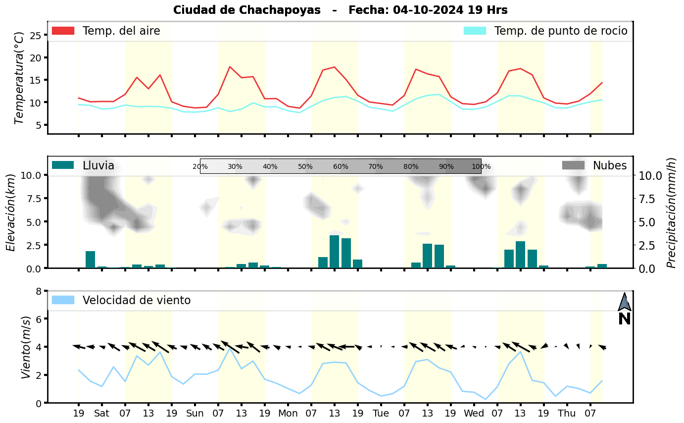 Meteorograma