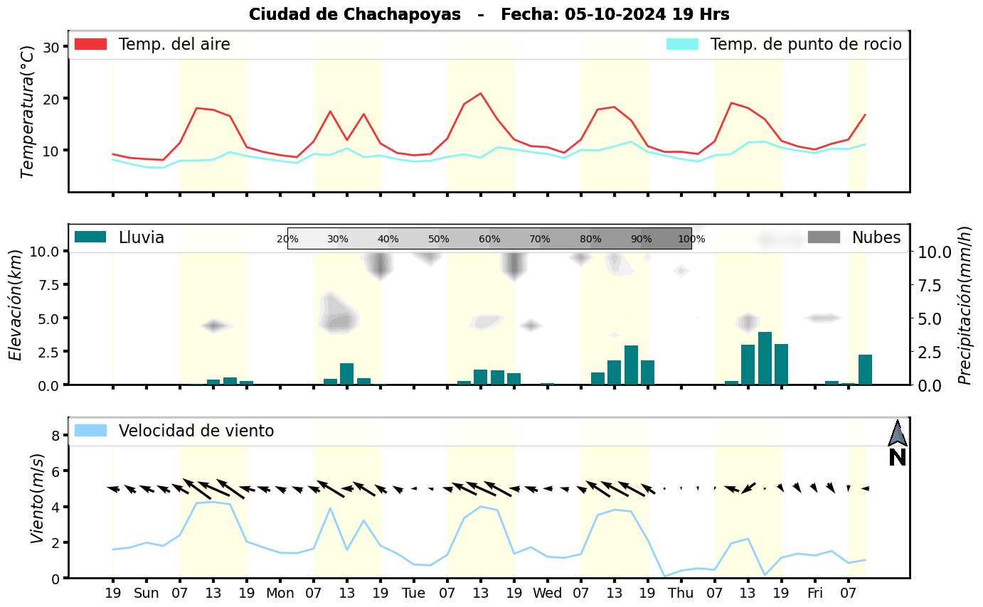 Meteorograma