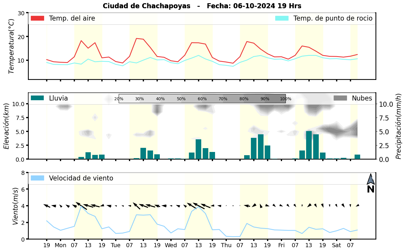 Meteorograma