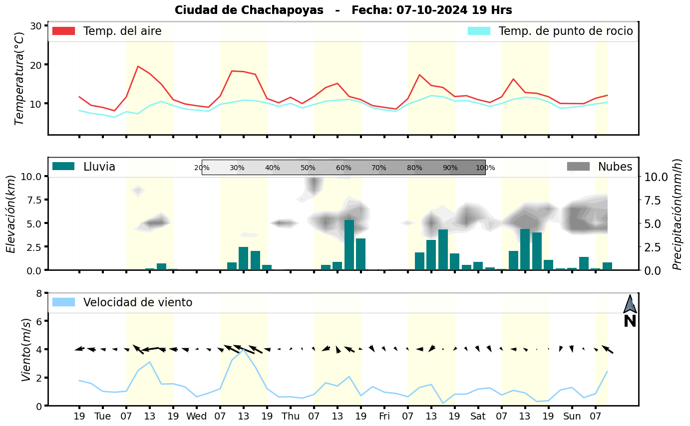 Meteorograma
