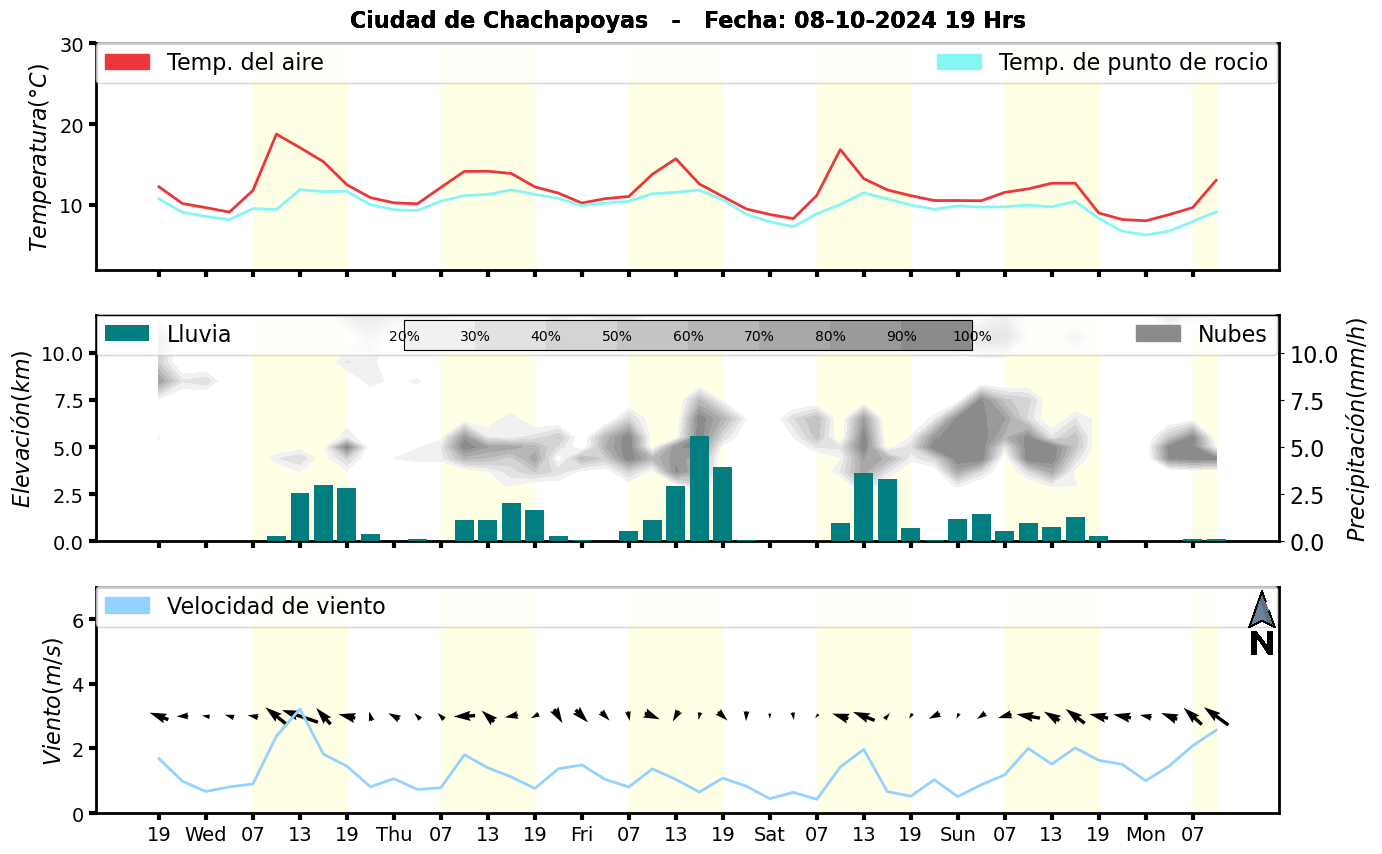 Meteorograma