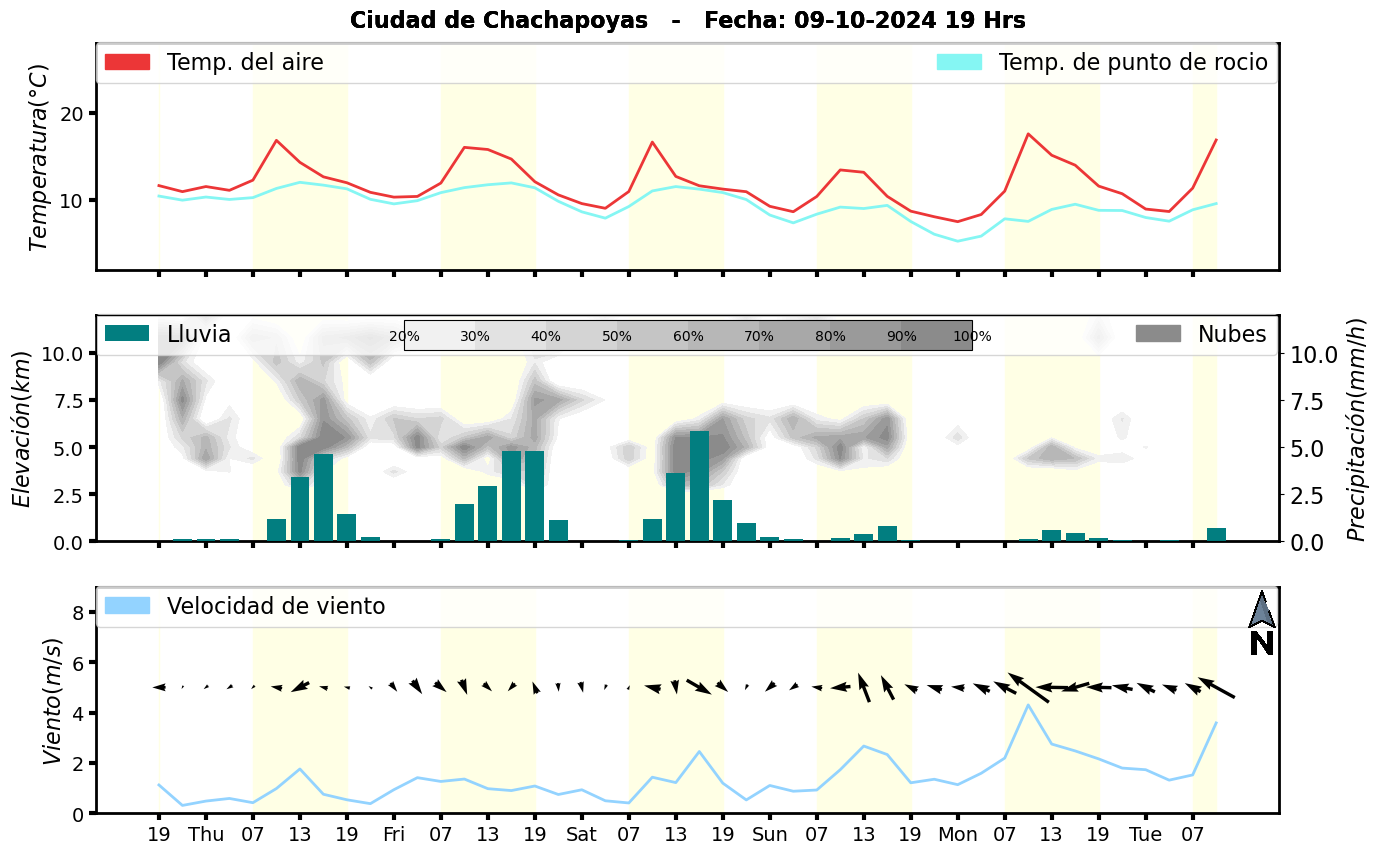 Meteorograma