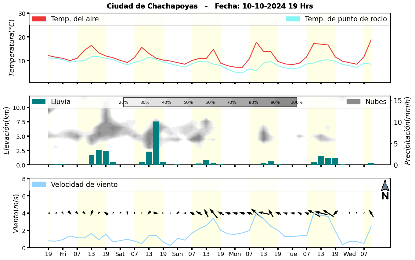 Meteorograma