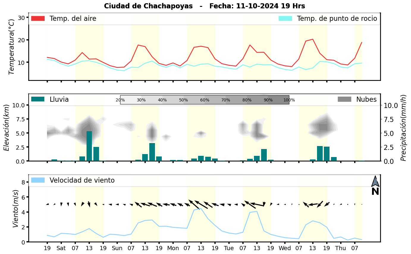 Meteorograma
