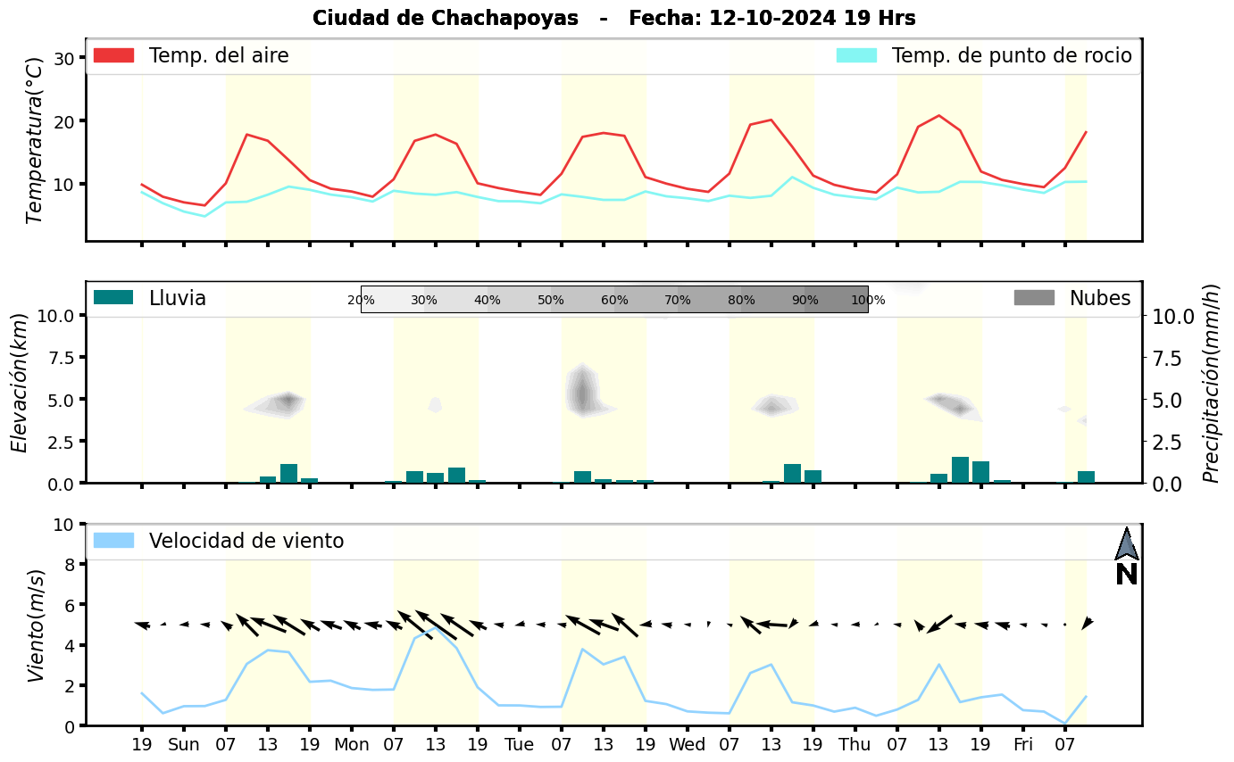 Meteorograma