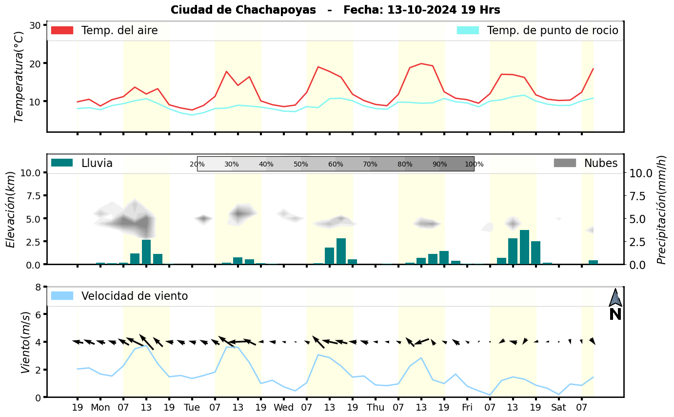 Meteorograma