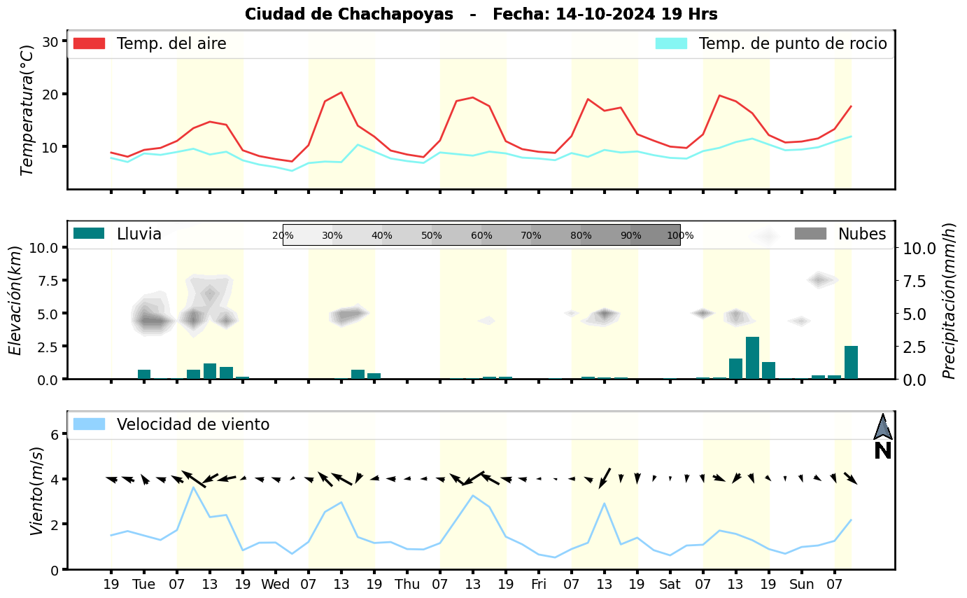 Meteorograma