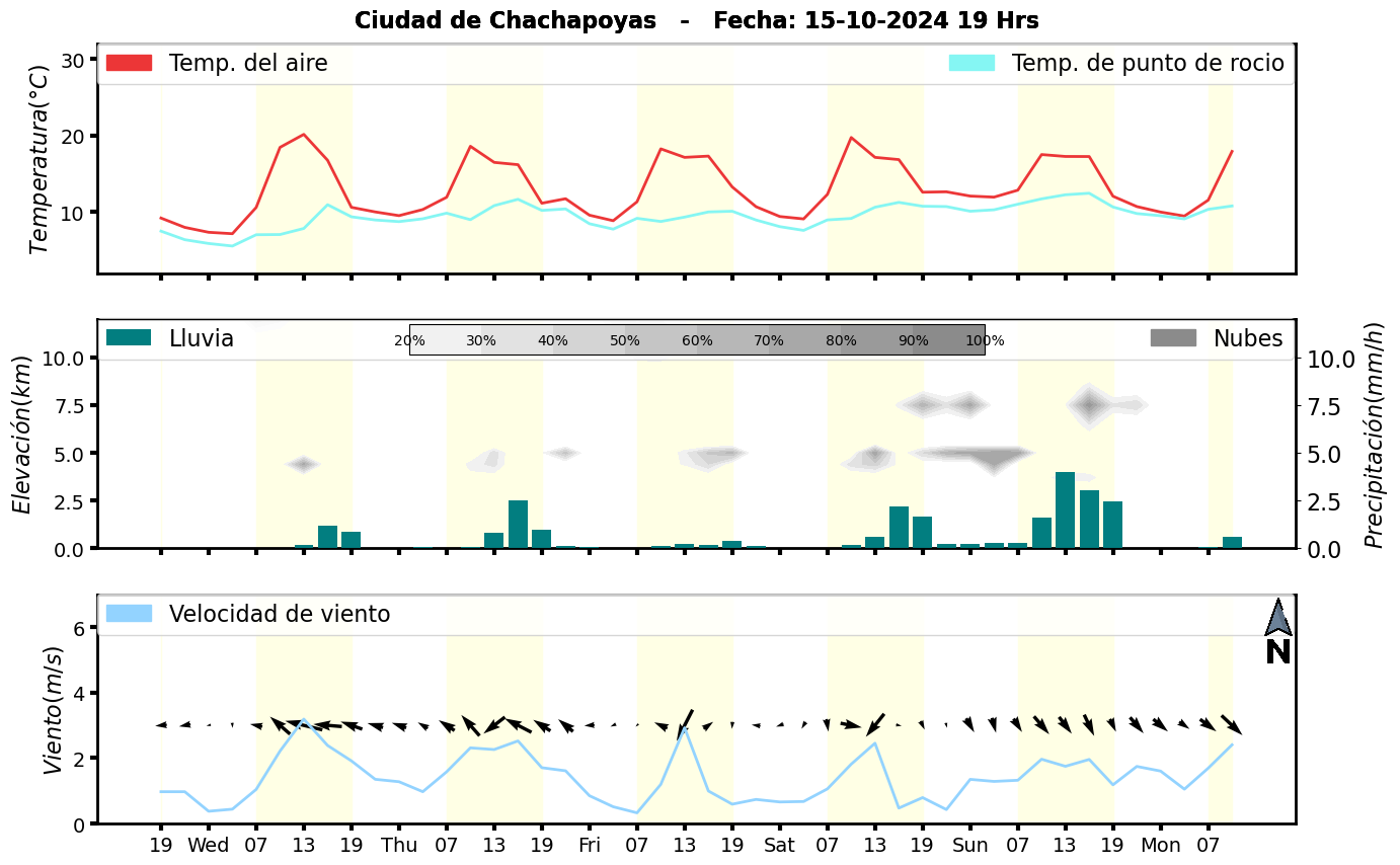 Meteorograma
