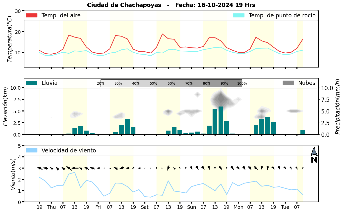 Meteorograma