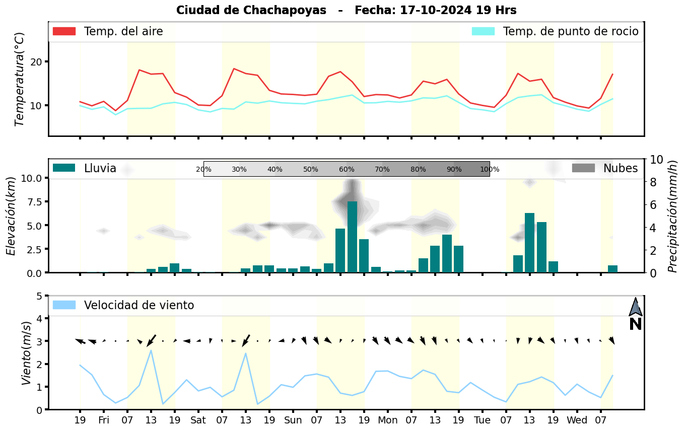 Meteorograma