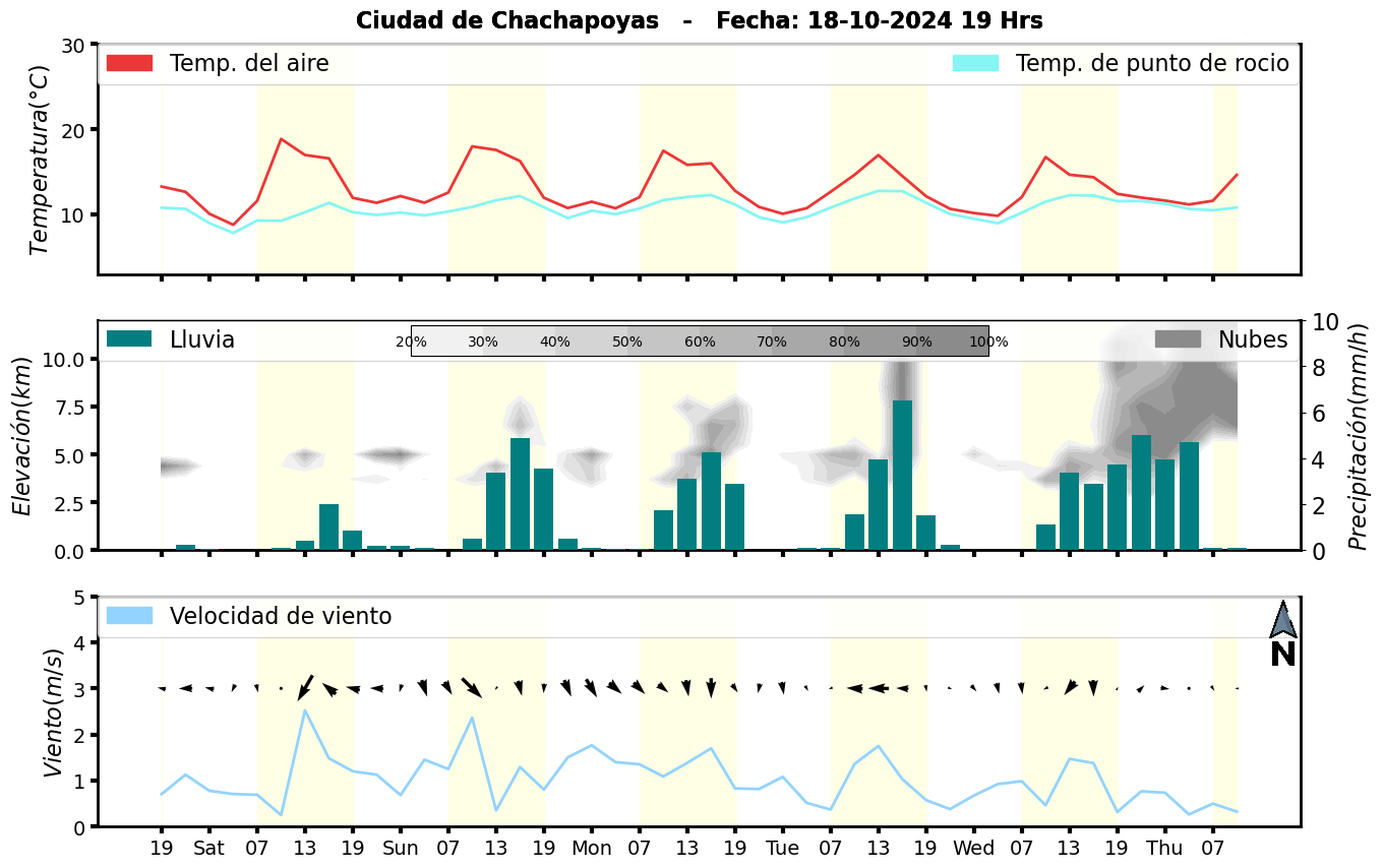 Meteorograma