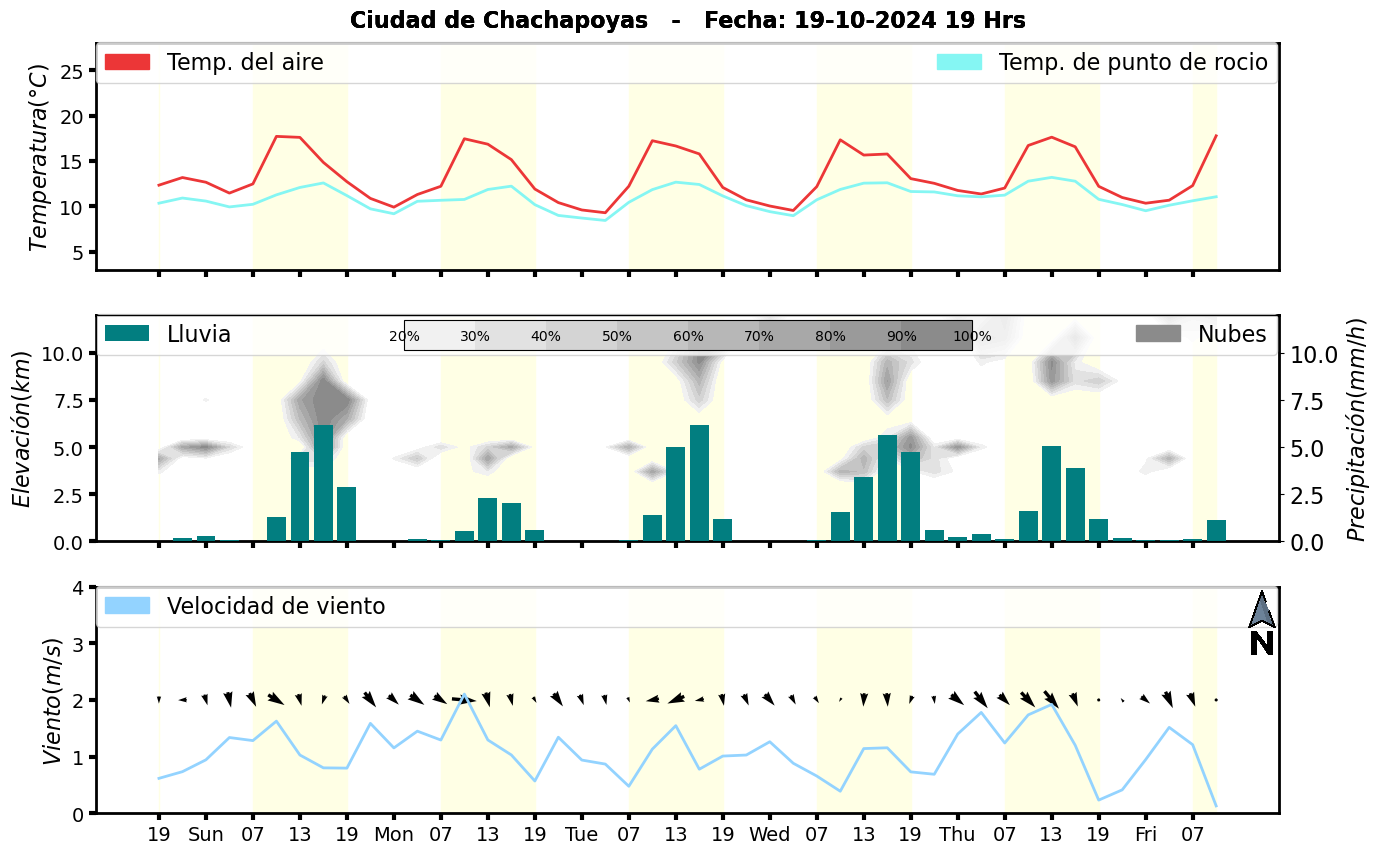 Meteorograma