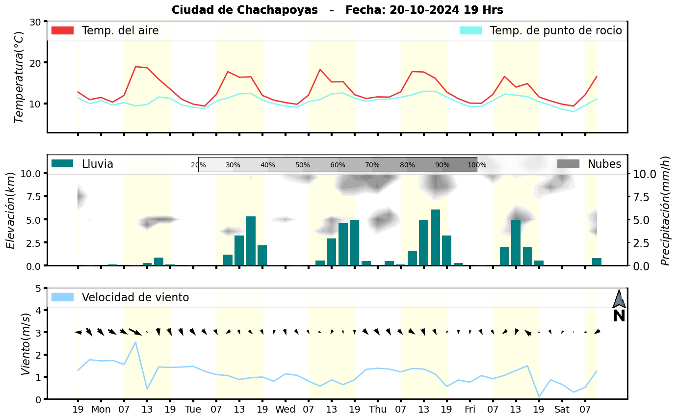 Meteorograma