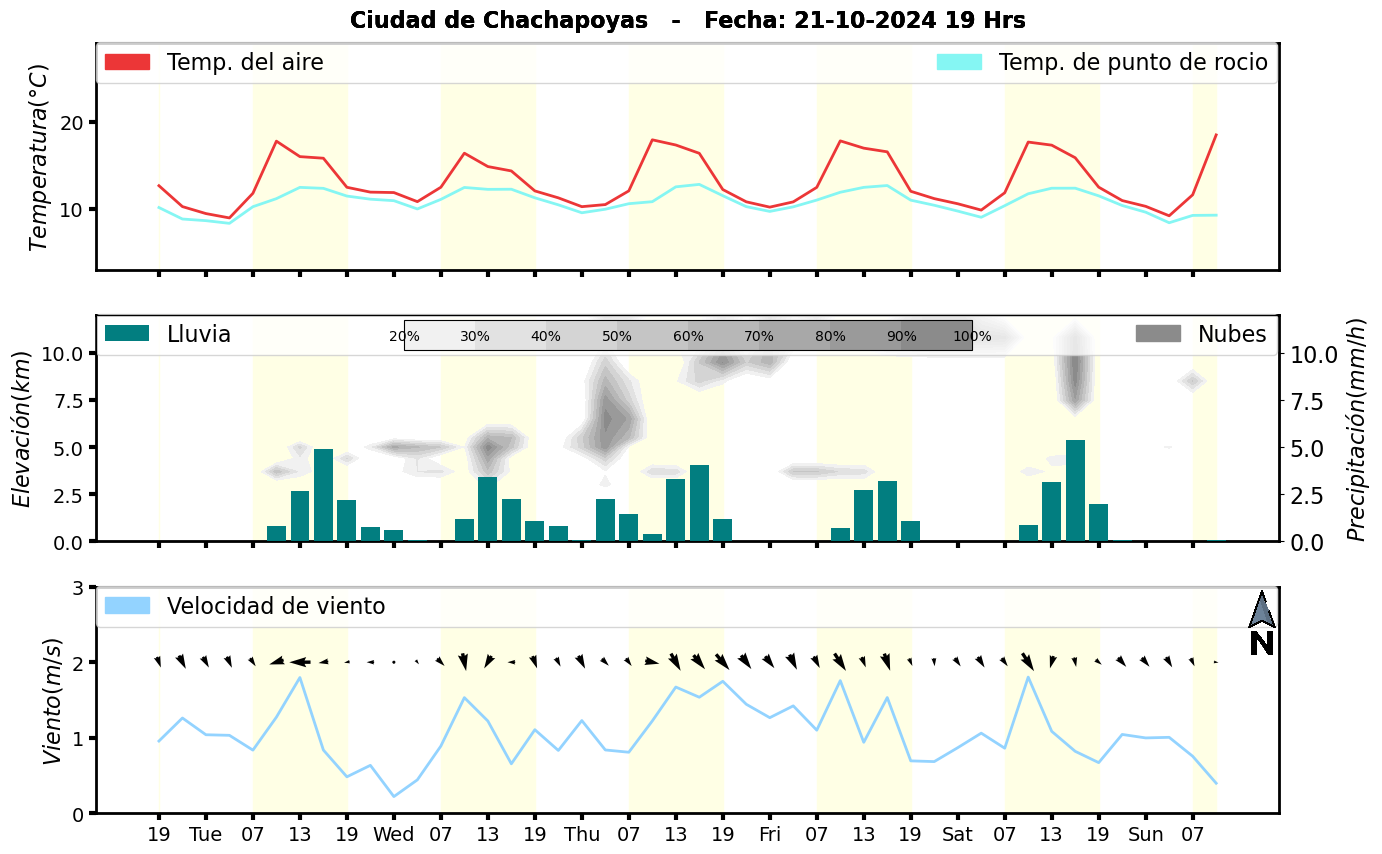 Meteorograma
