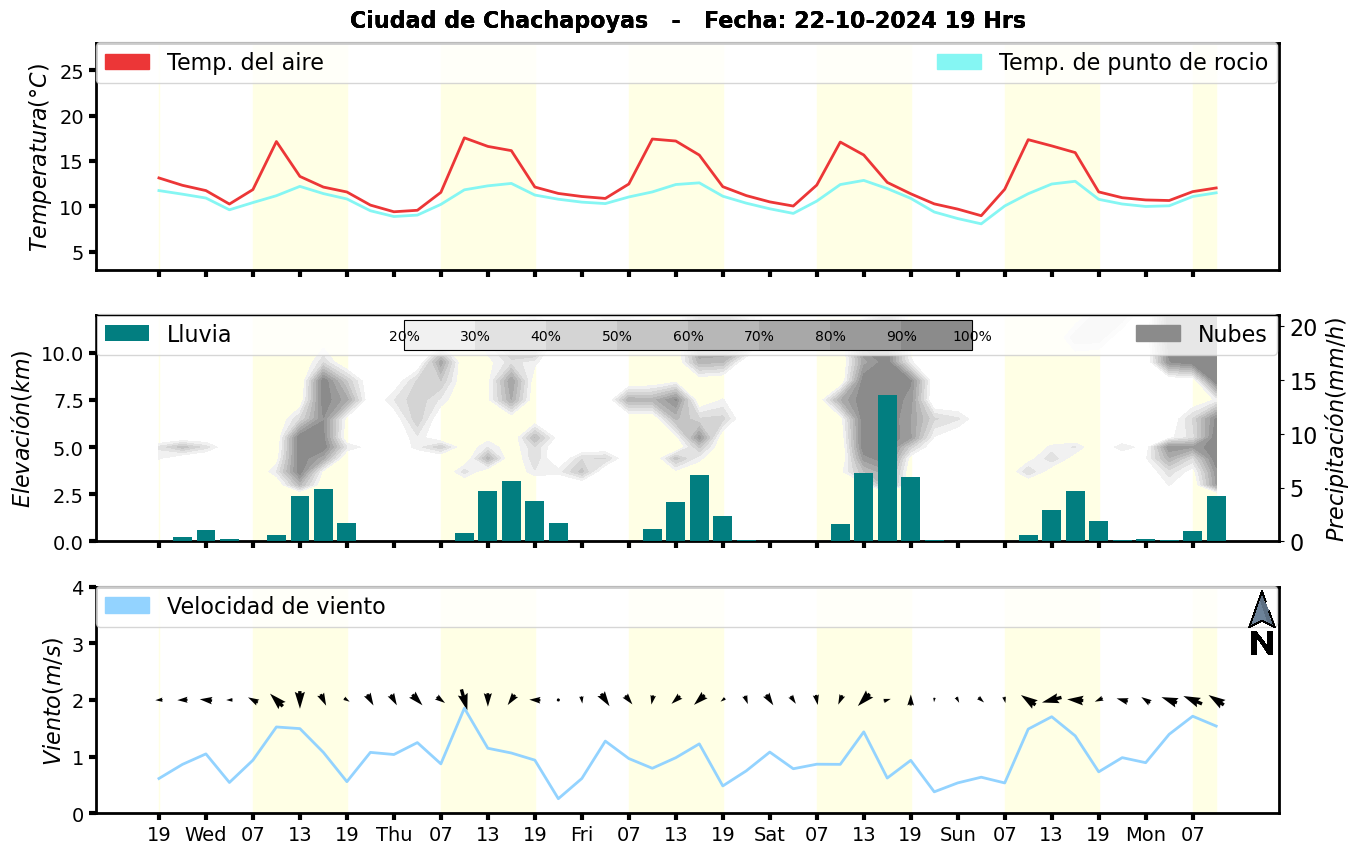 Meteorograma