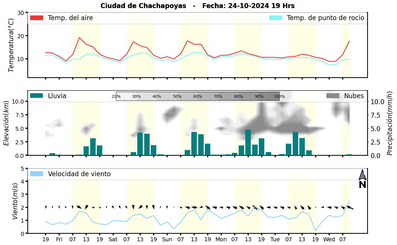 Meteorograma