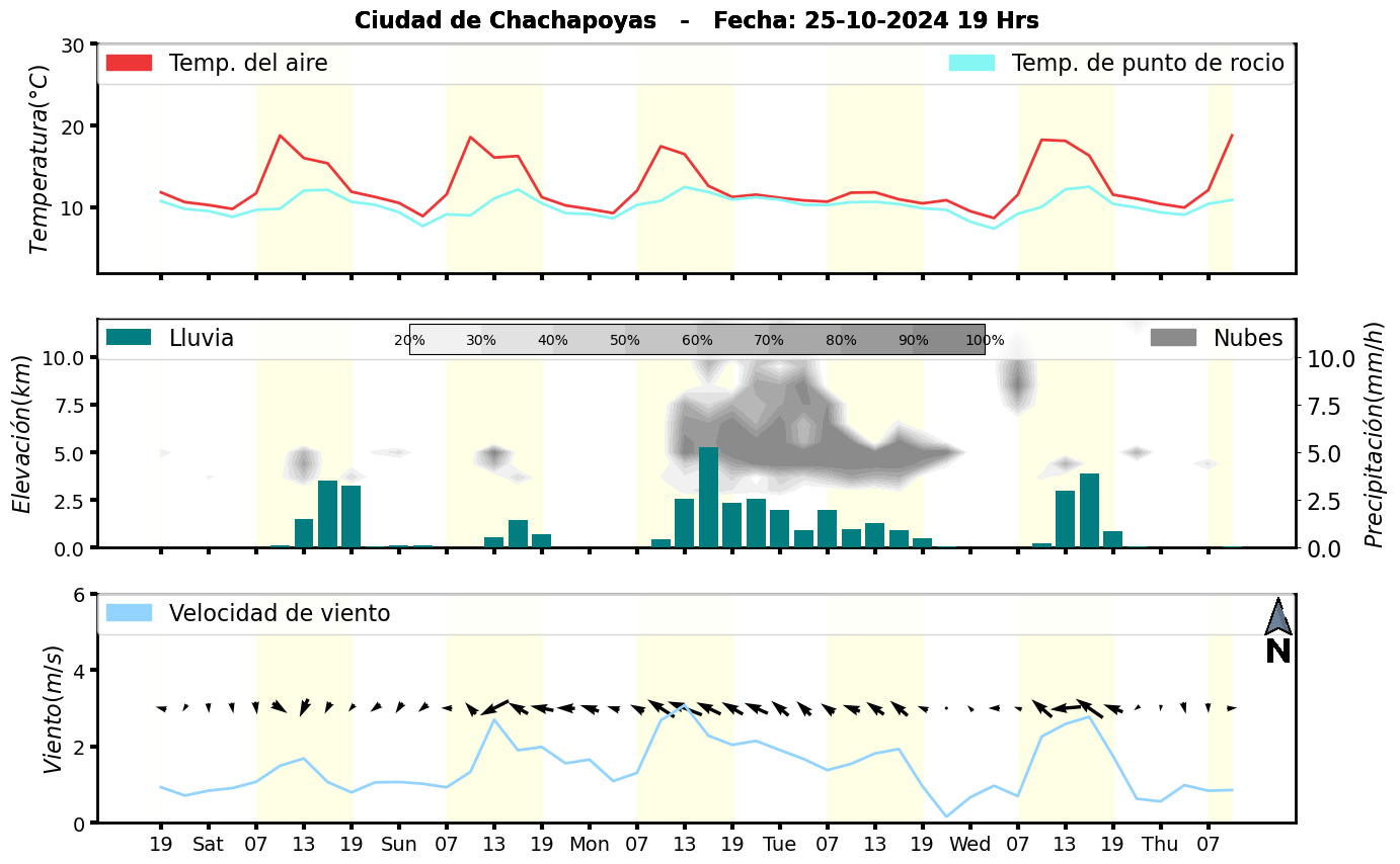 Meteorograma