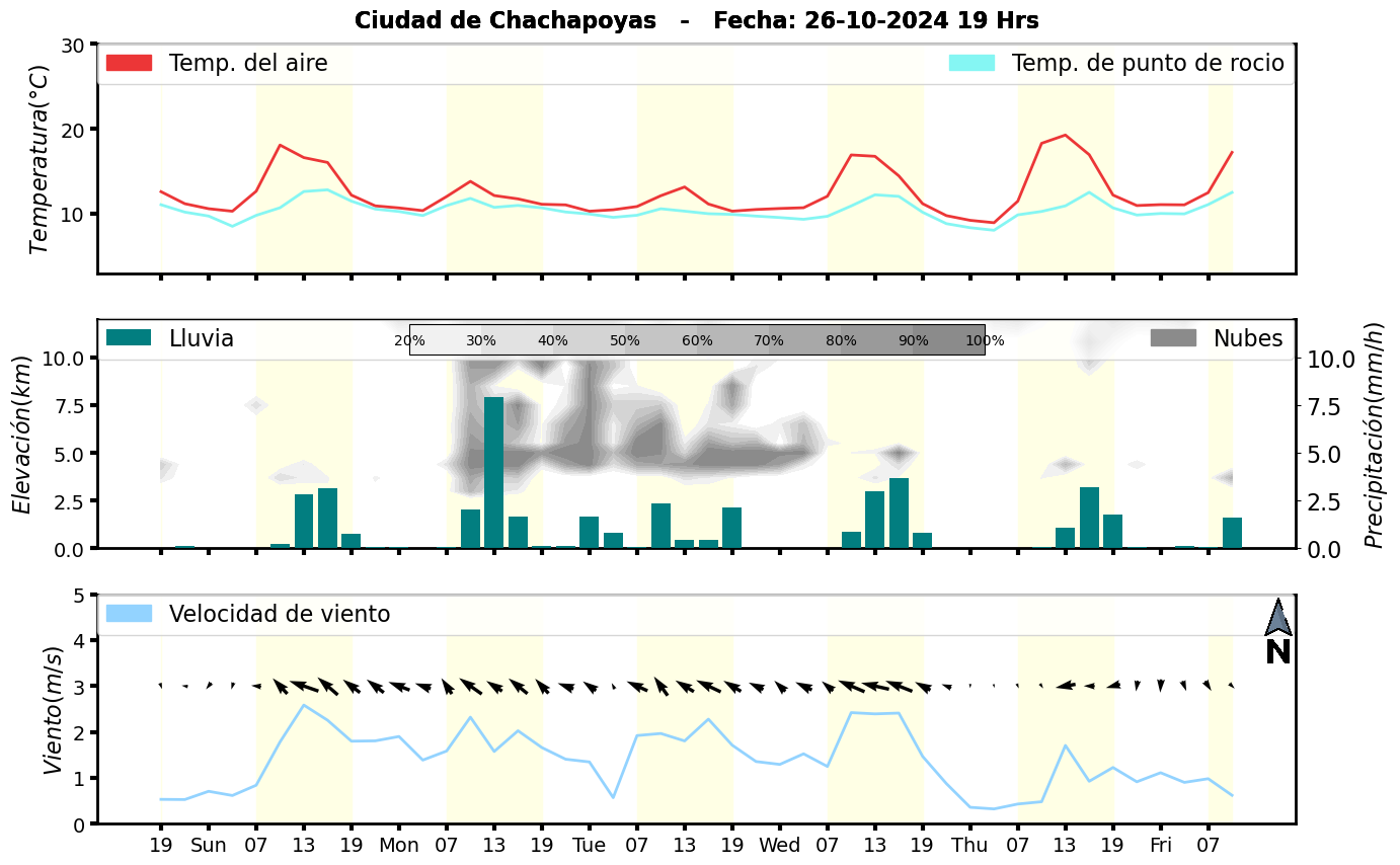 Meteorograma
