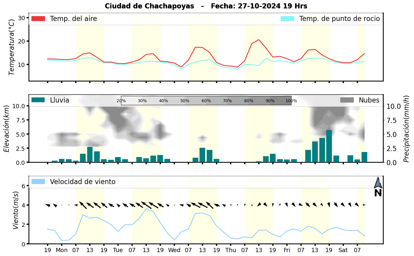 Meteorograma