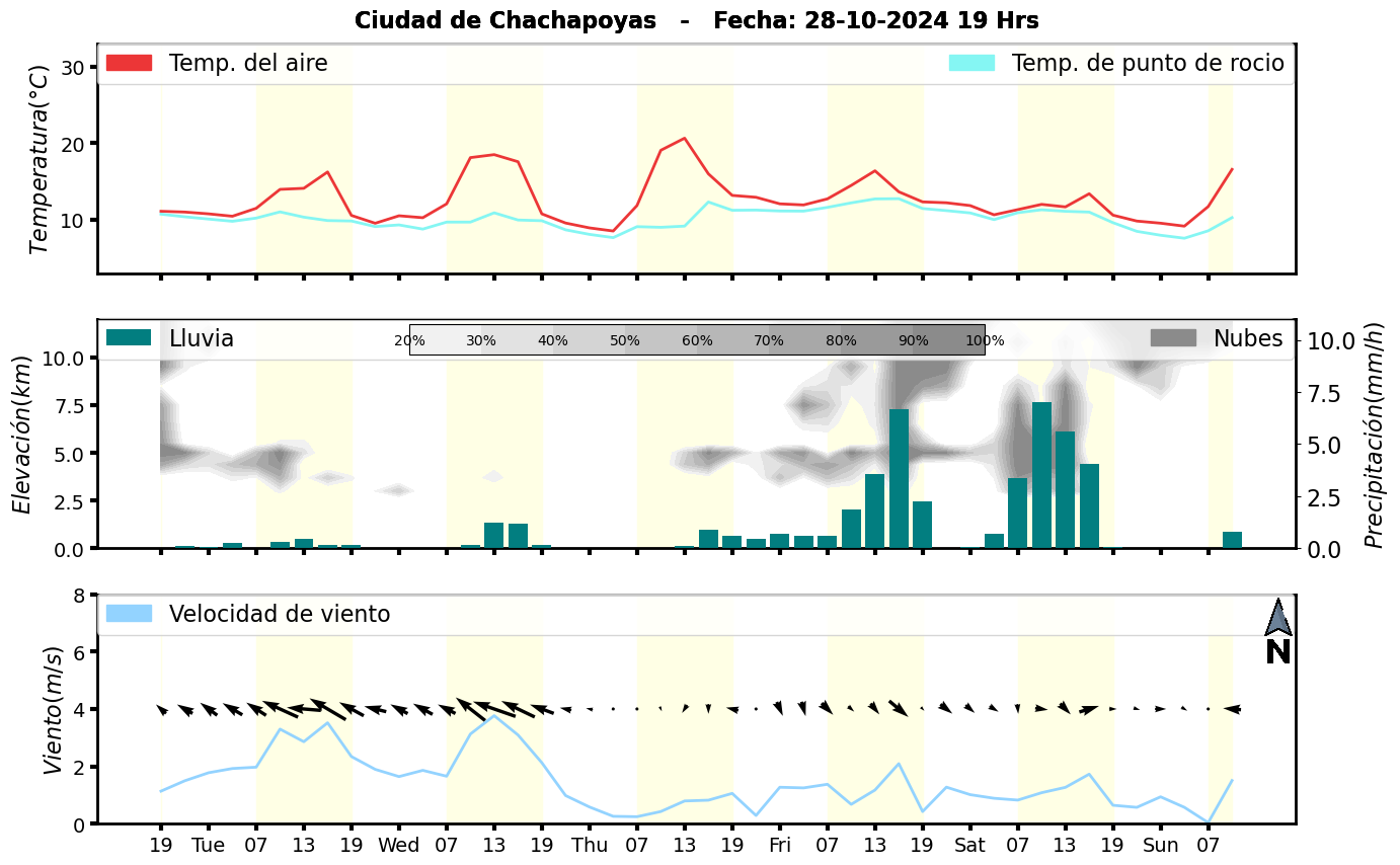 Meteorograma