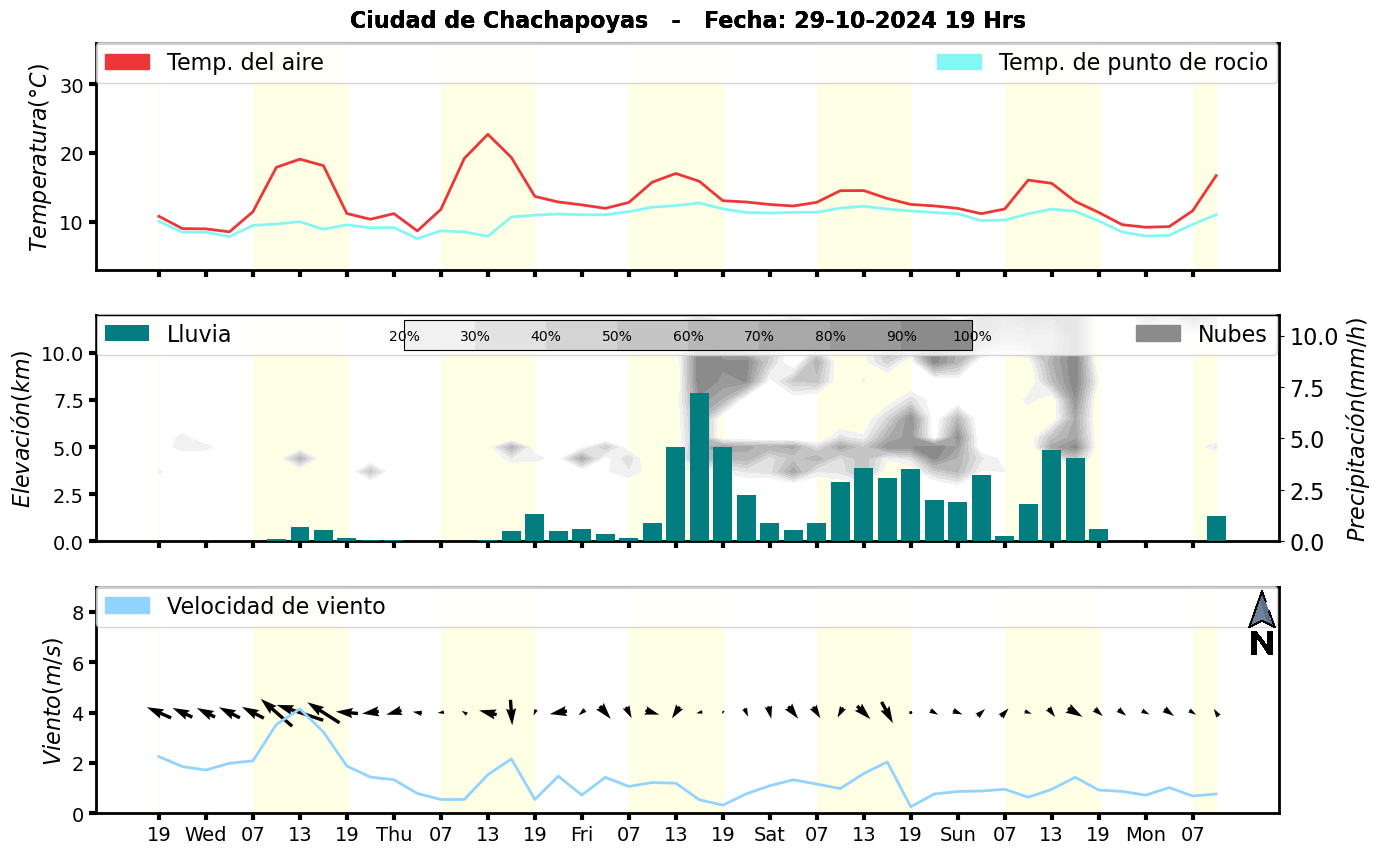 Meteorograma
