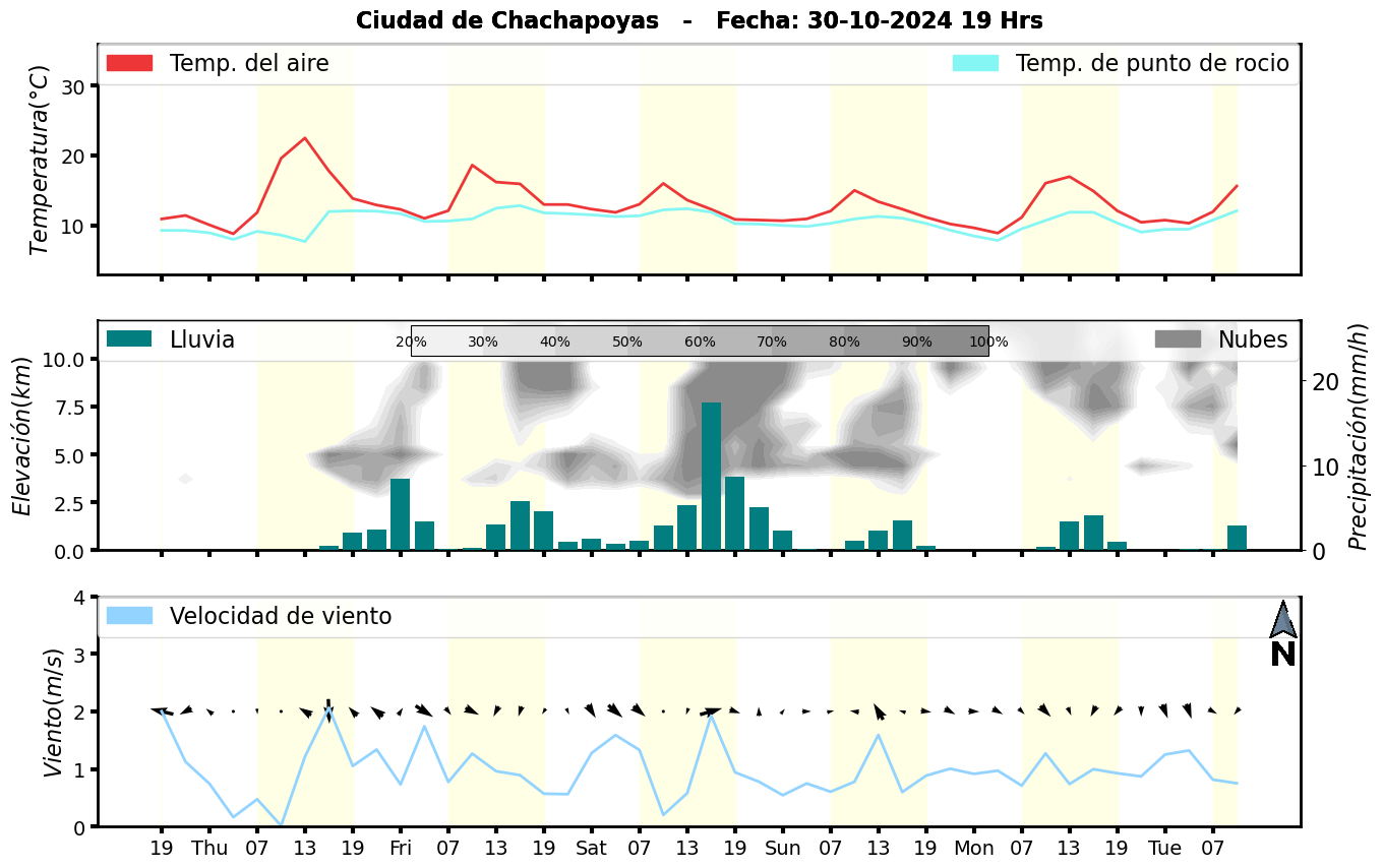 Meteorograma