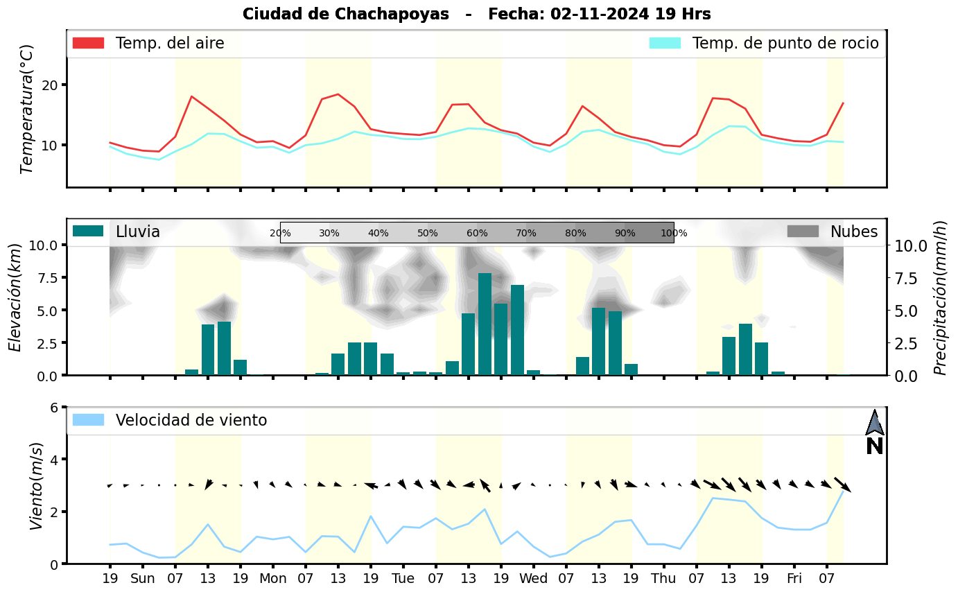 Meteorograma