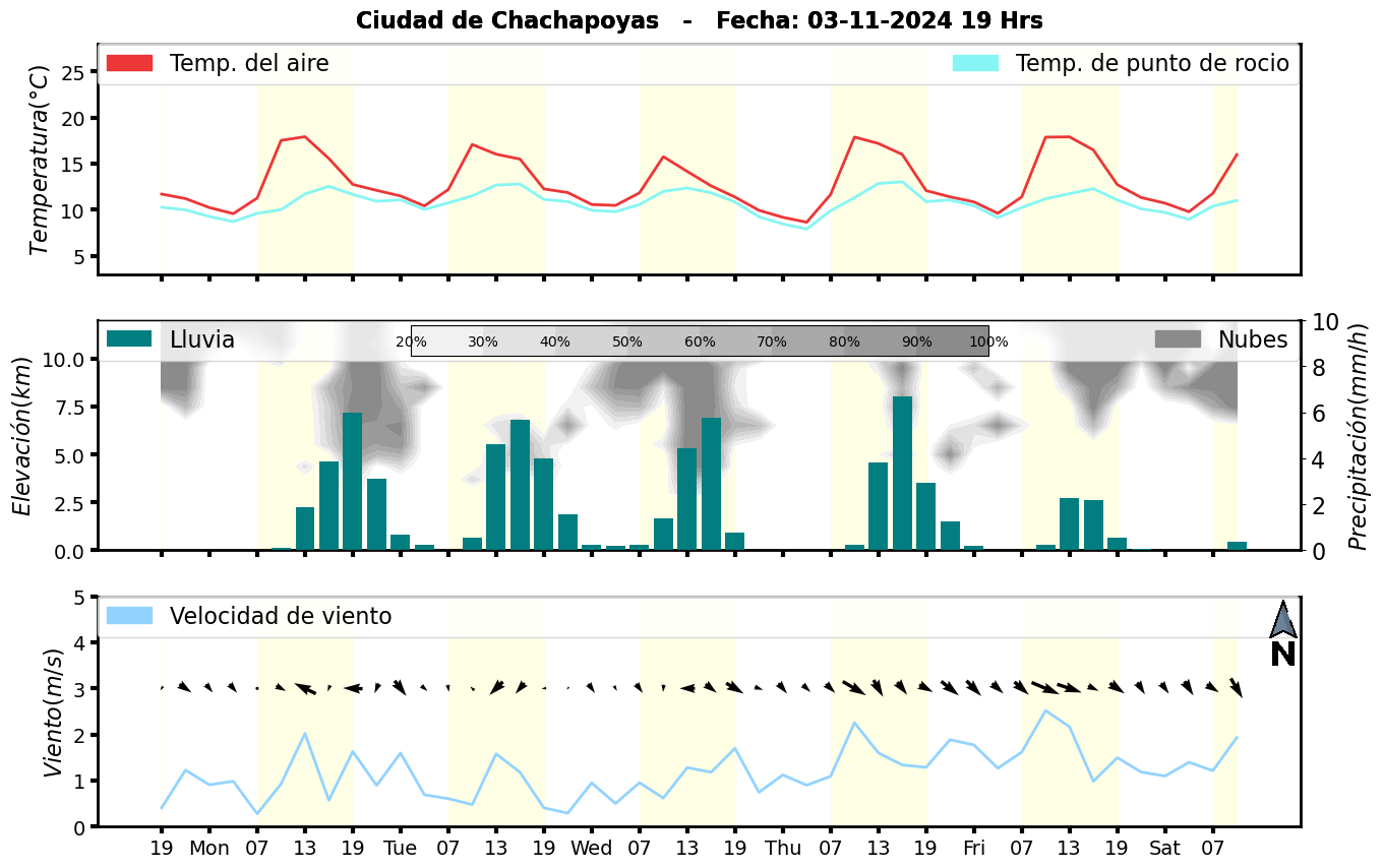 Meteorograma