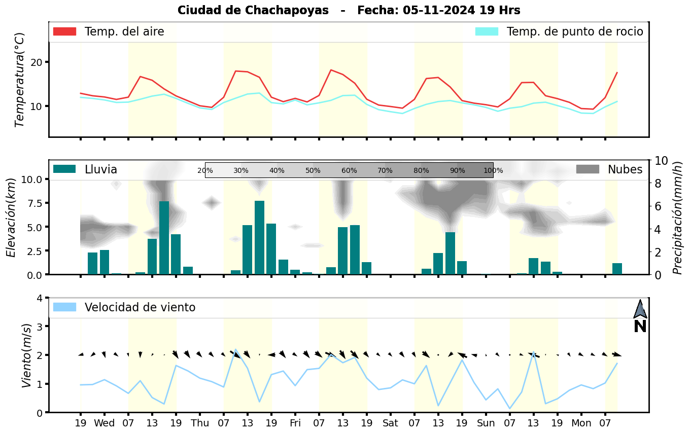 Meteorograma
