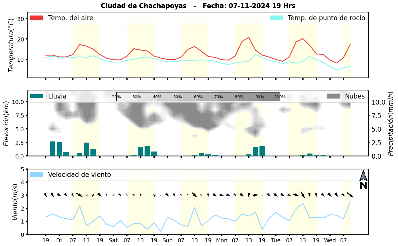 Meteorograma