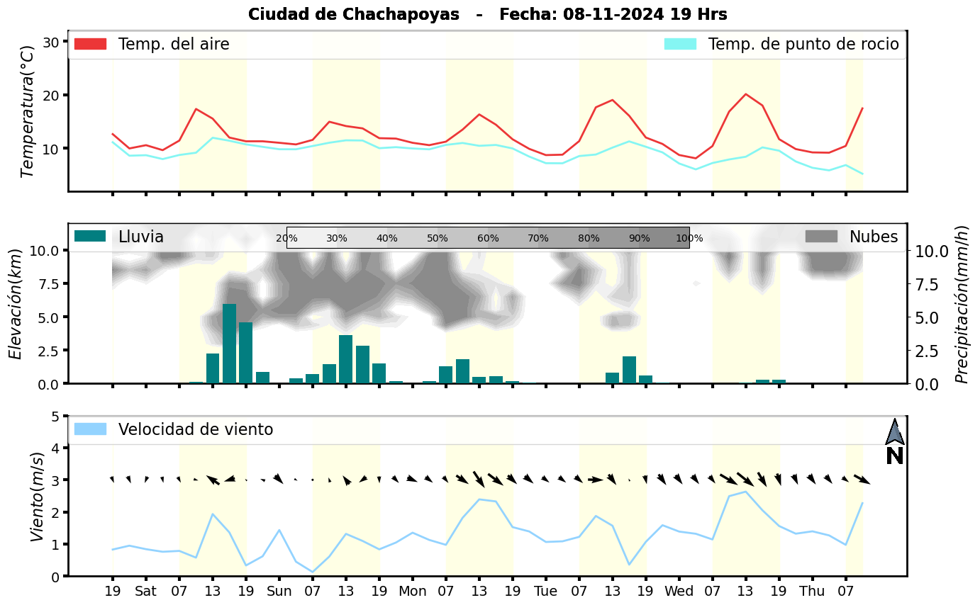 Meteorograma