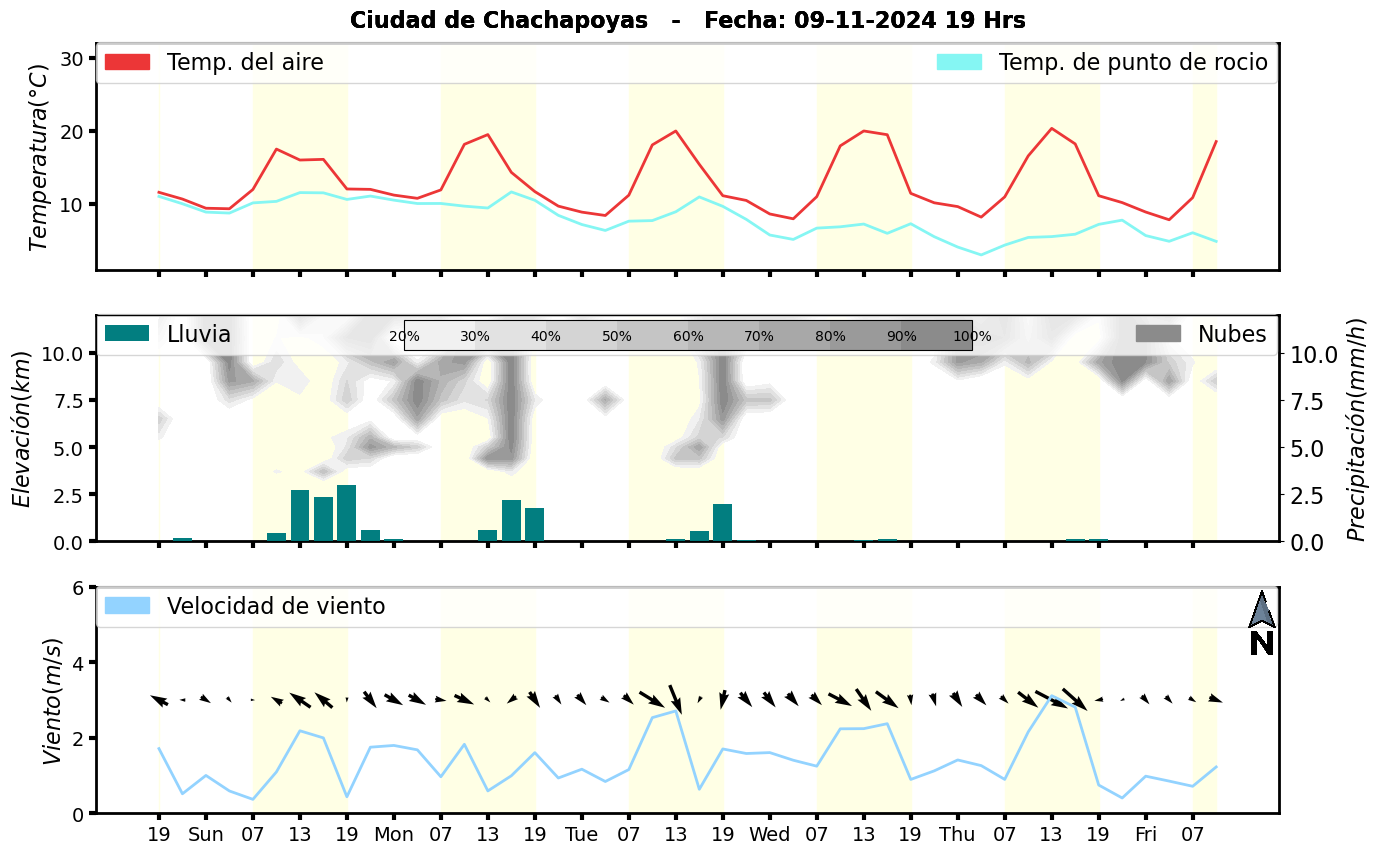 Meteorograma