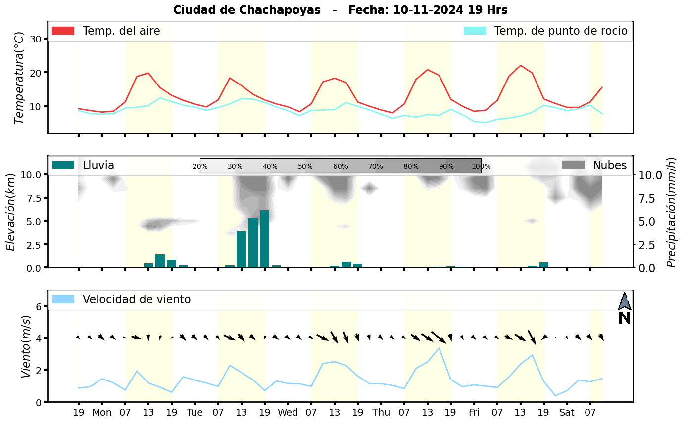 Meteorograma