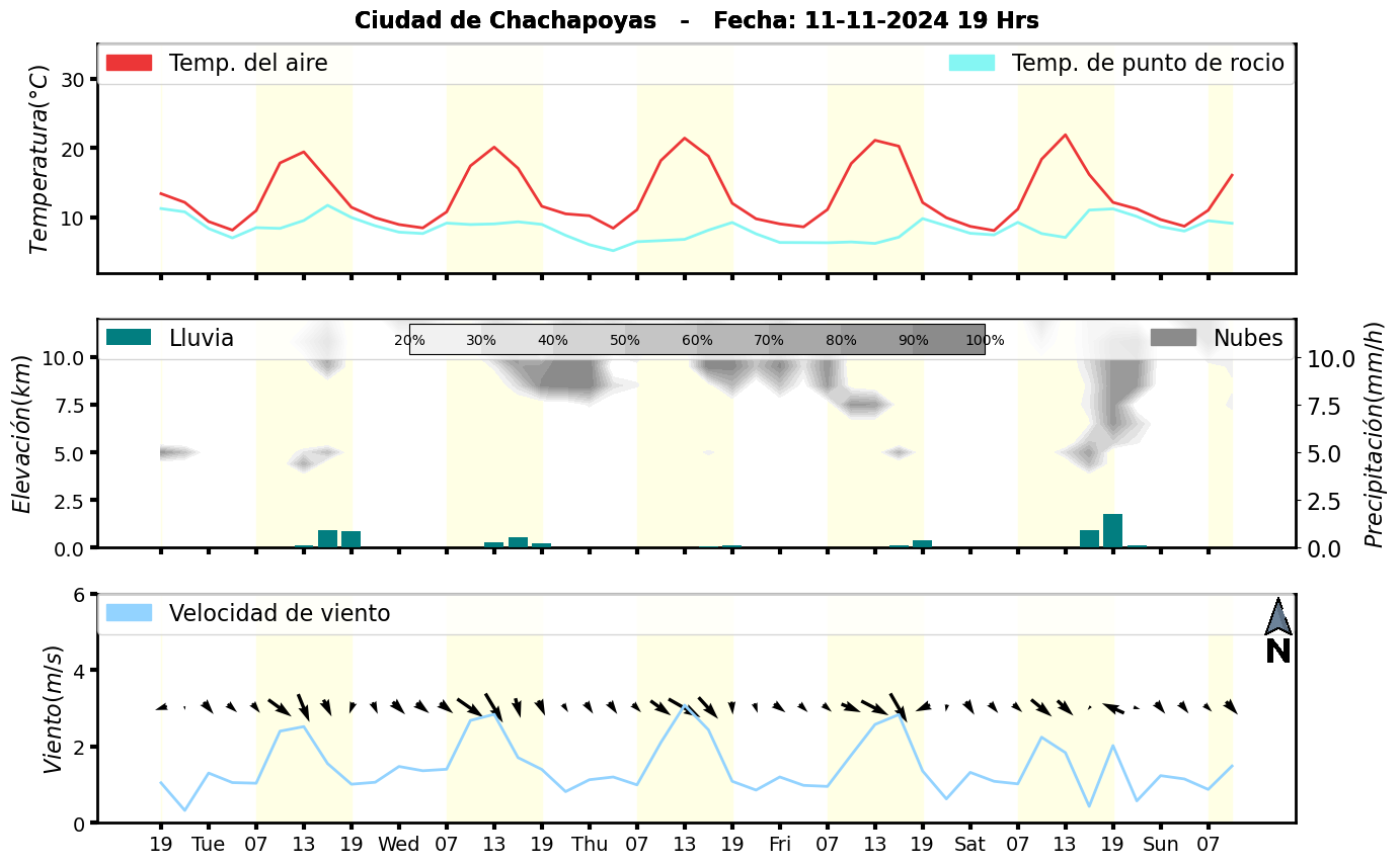 Meteorograma