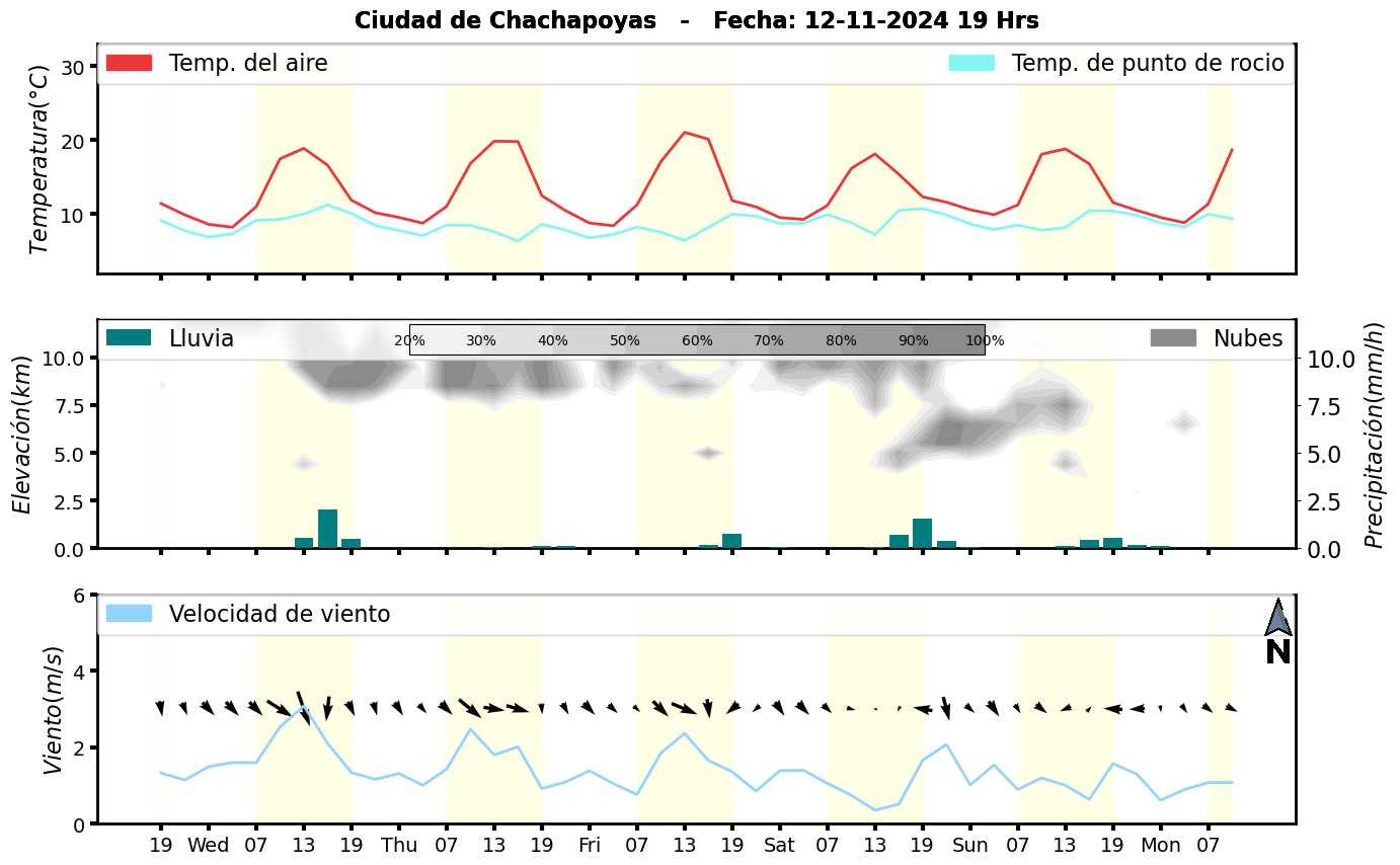 Meteorograma