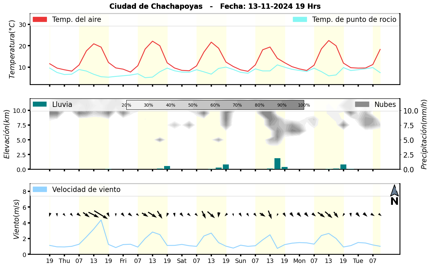 Meteorograma