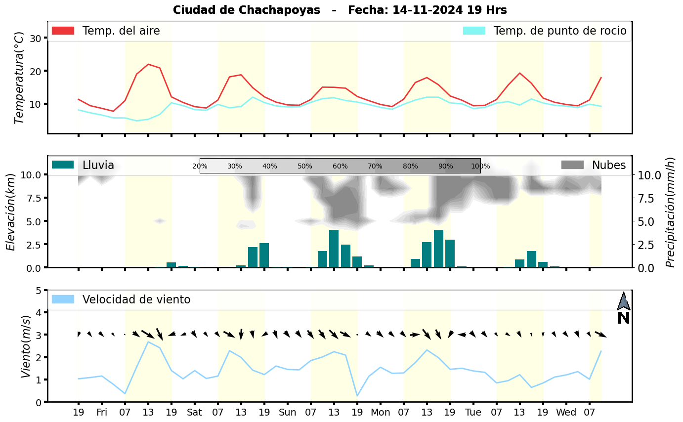 Meteorograma
