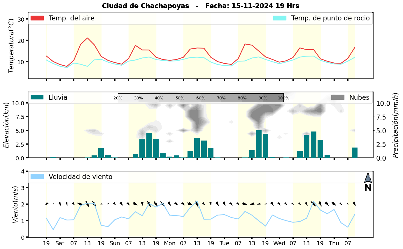 Meteorograma