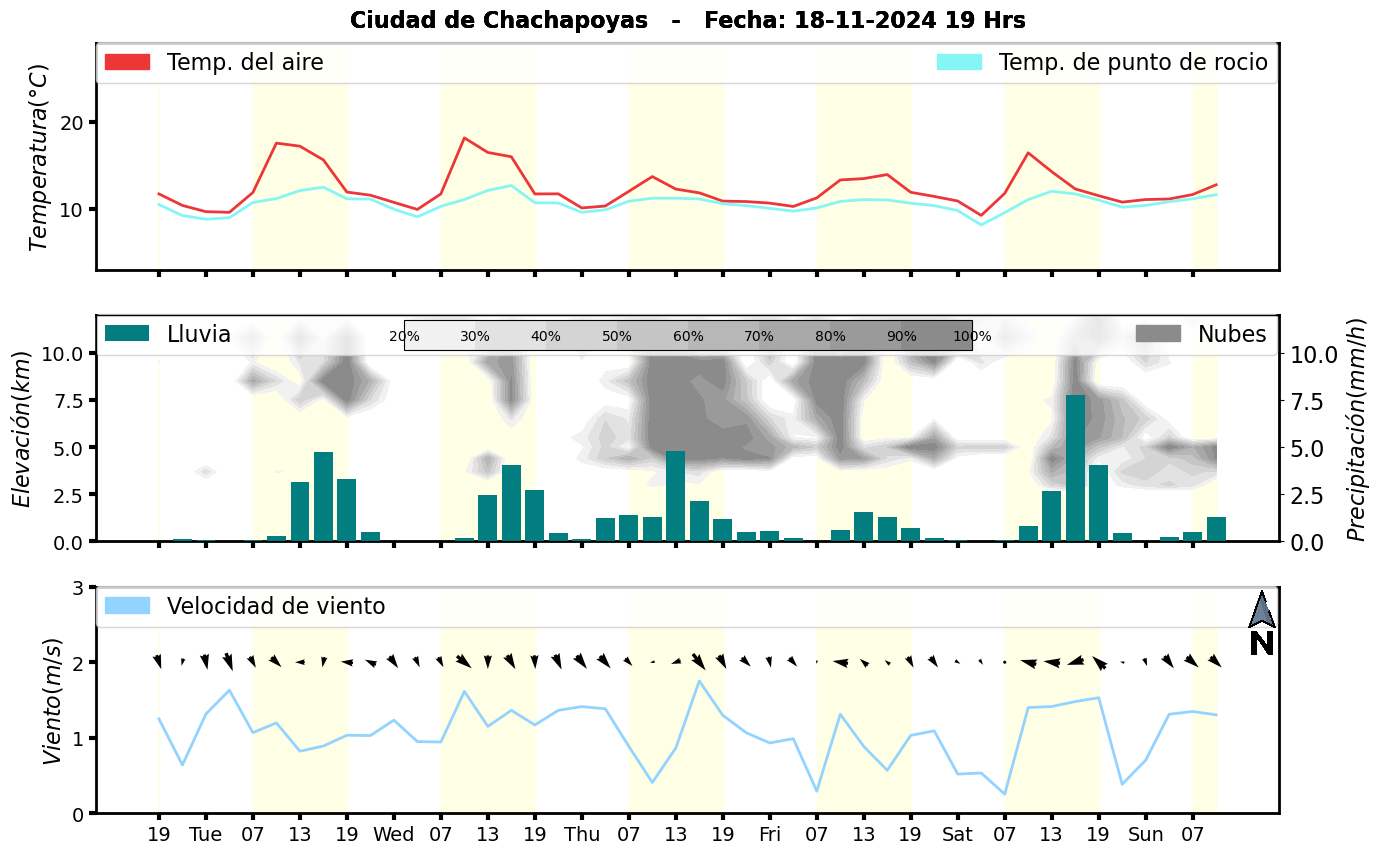 Meteorograma