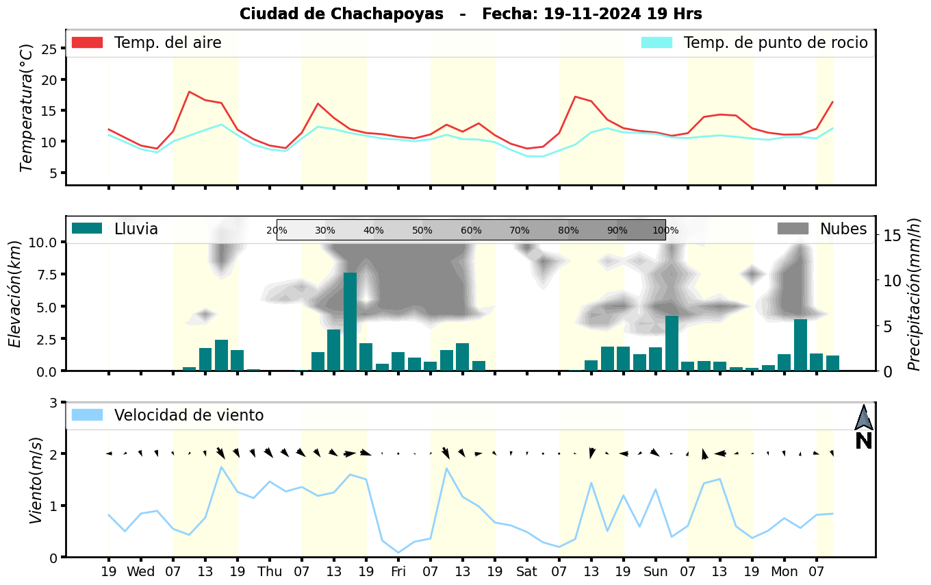 Meteorograma