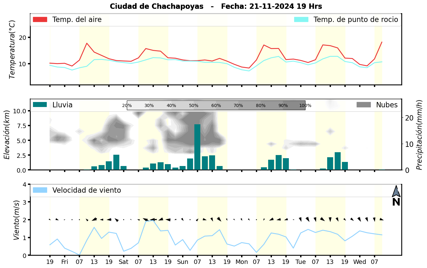 Meteorograma
