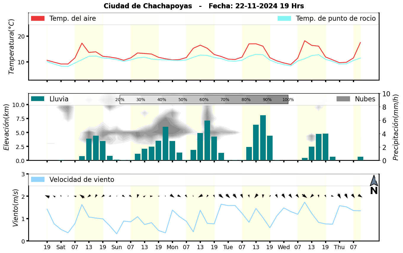Meteorograma